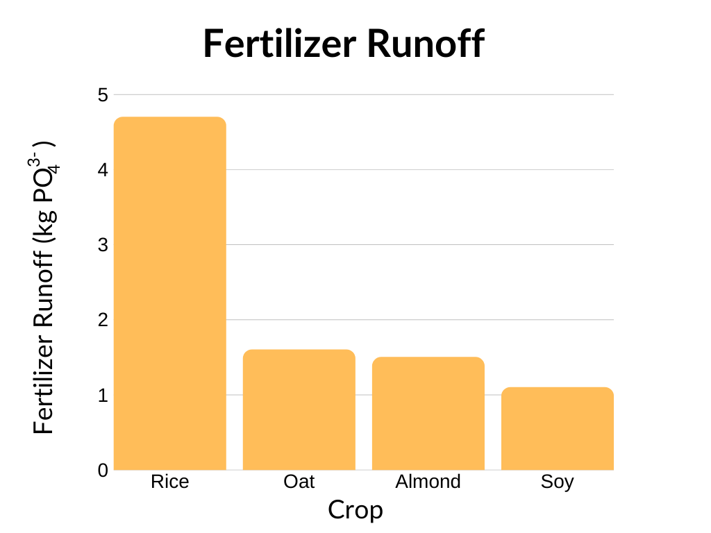 Fertilizer Runoff bar chart