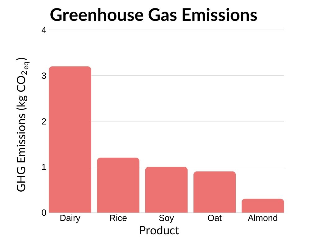 Greenhouse Gas Emissions bar chart